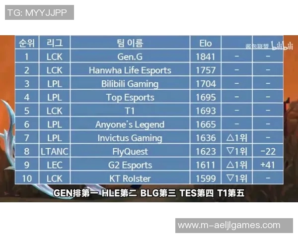 esports数据最新英雄联盟耐力排行榜TOP10V5战队强势领跑引发热议
